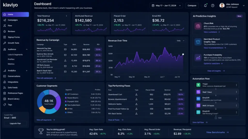 Klaviyo email marketing dashboard displaying AI segmentation, ecommerce automation, customer analytics, and revenue tracking features