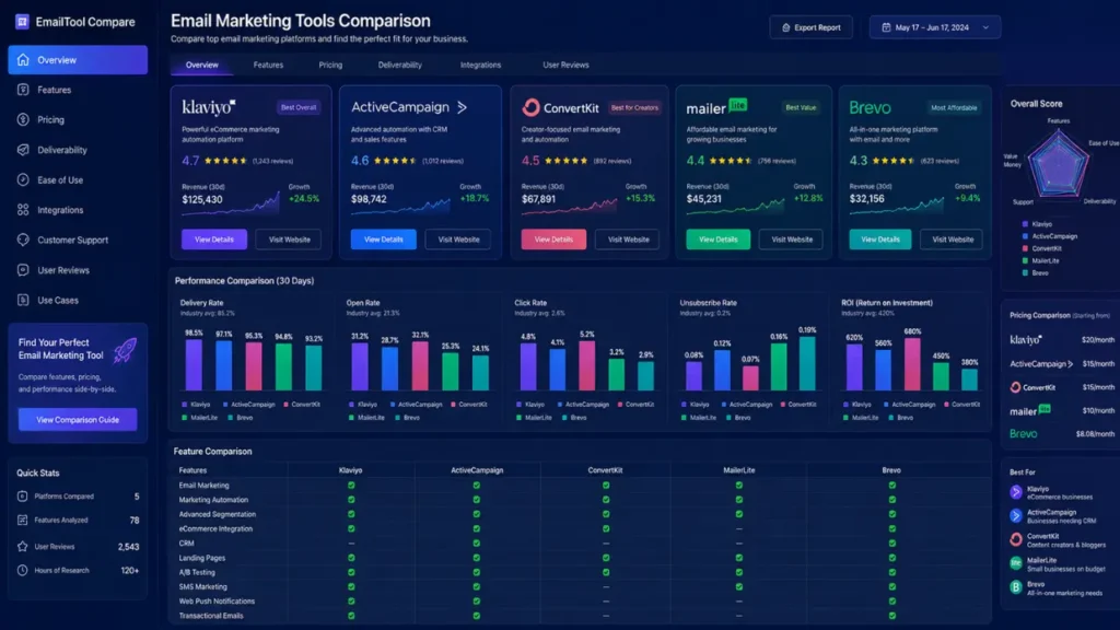 Comparison of top email marketing tools including Klaviyo, ActiveCampaign, ConvertKit, MailerLite, and Brevo
