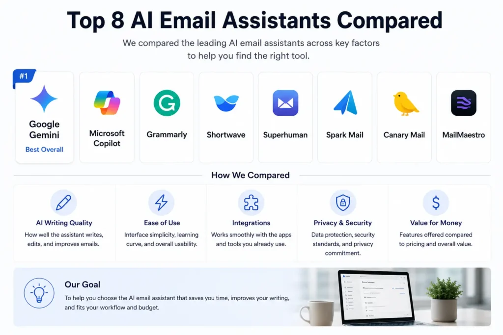 Comparison table showing the top AI email assistants in 2026 based on AI writing quality, productivity, integrations, security, value, and overall score.
