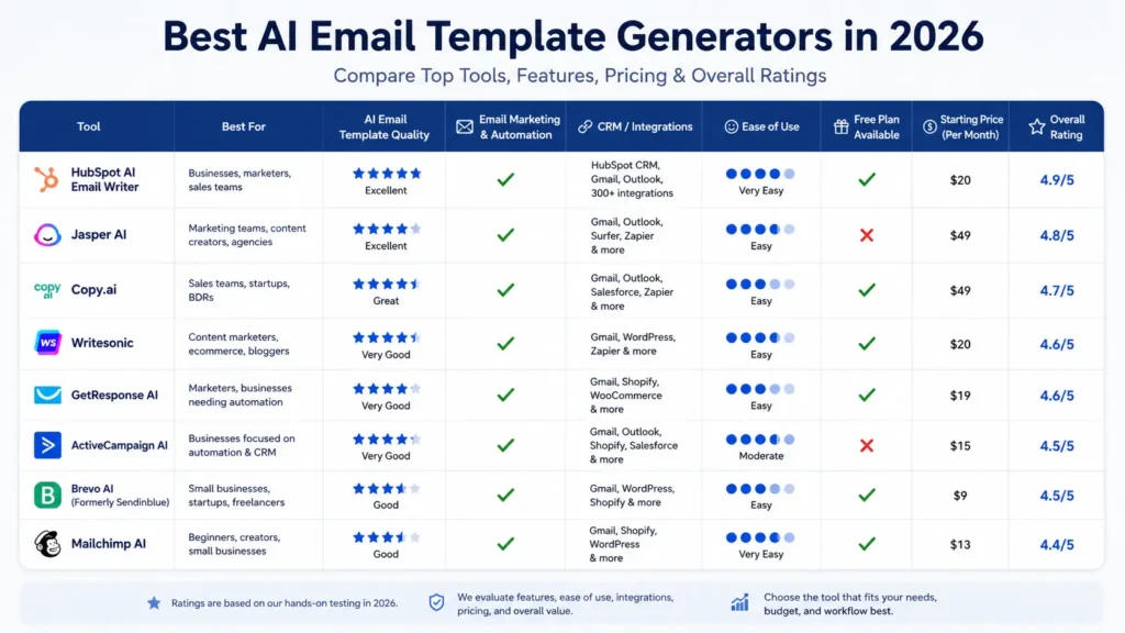 Comparison table of the best AI email template generators in 2026, including HubSpot AI, Jasper AI, Copy.ai, Writesonic, GetResponse AI, ActiveCampaign AI, Brevo AI, and Mailchimp AI.