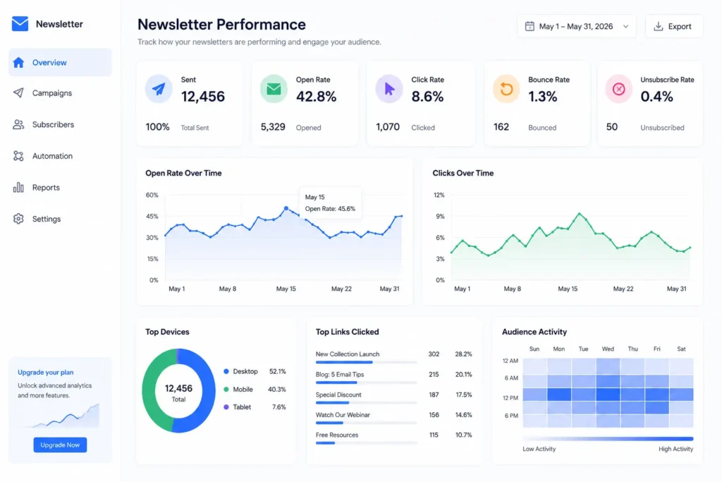 AI newsletter performance dashboard showing email open rates, click rates, and subscriber engagement analytics