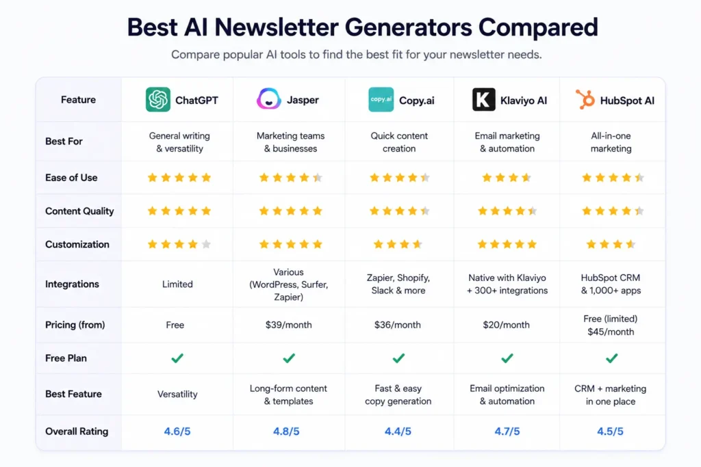 Comparison table of the best AI newsletter generators, including ChatGPT, Jasper, Copy.ai, Klaviyo AI, and HubSpot AI
