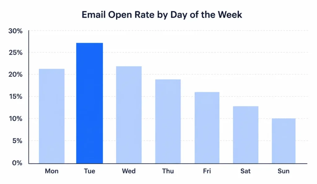 email open rate benchmarks by day 2026