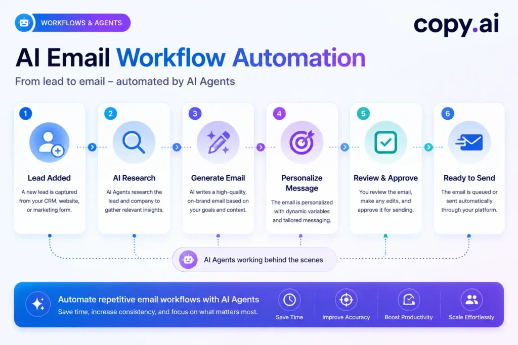 Copy.ai AI email workflow automation showing the process from lead capture and AI research to email generation, personalization, approval, and delivery using AI Agents.
