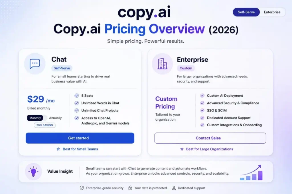 Copy.ai Pricing Overview 2026 comparing the Chat self-service plan and Enterprise custom plan with key features, pricing options, and value for different business sizes.