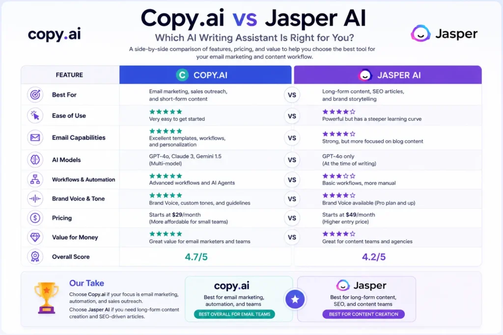 Copy.ai vs Jasper AI comparison chart highlighting pricing, AI models, email marketing features, workflows, automation, brand voice, and overall value for businesses in 2026.
