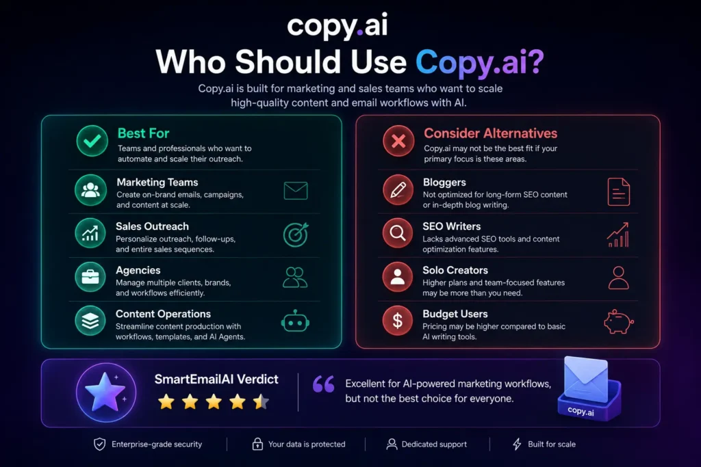 Copy.ai infographic showing who the platform is best for, including marketing teams, sales outreach, agencies, and content operations, alongside users who should consider alternatives such as bloggers, SEO writers, solo creators, and budget-conscious users.
