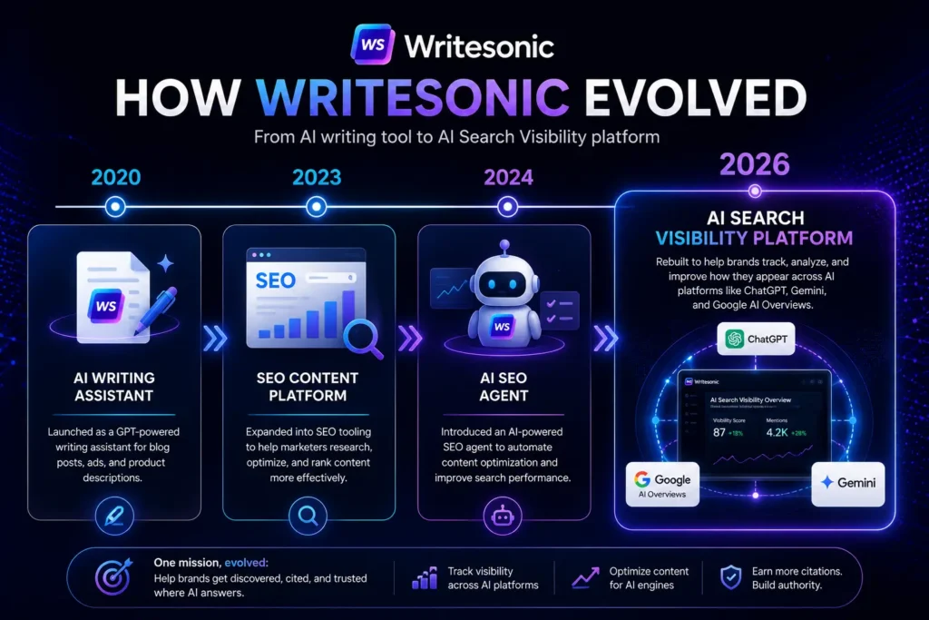Timeline showing Writesonic's evolution from an AI writing assistant in 2020 to an AI Search Visibility platform in 2026, highlighting key milestones including SEO content tools, AI SEO agents, and AI search optimization.