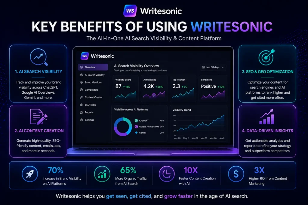 Writesonic integrations overview showing connections with WordPress, Google Search Console, Google Analytics 4, and AI search platforms, while highlighting the lack of direct email service provider integrations.