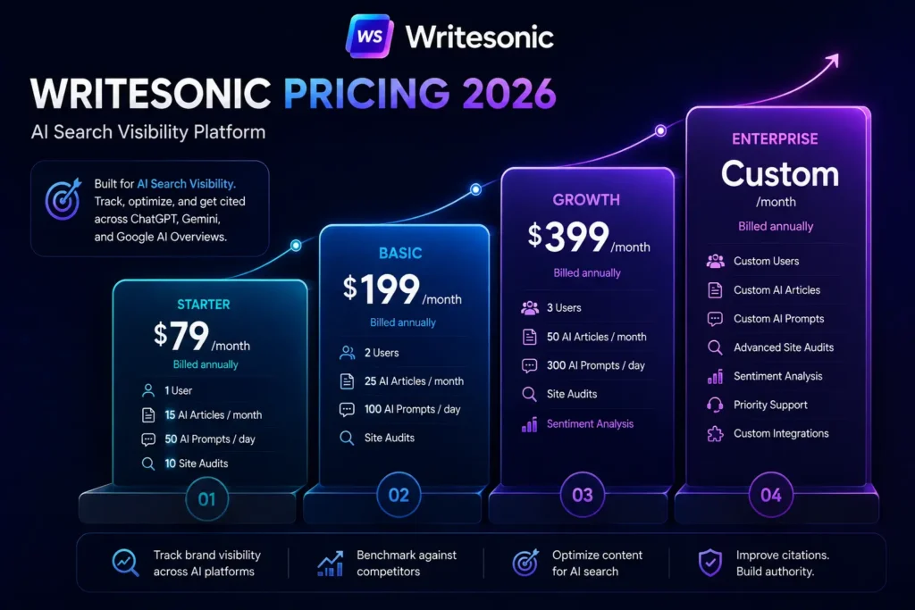 Writesonic Pricing Overview 2026 comparing Starter, Basic, Growth, and Enterprise plans with pricing, AI search visibility features, and business use cases.
