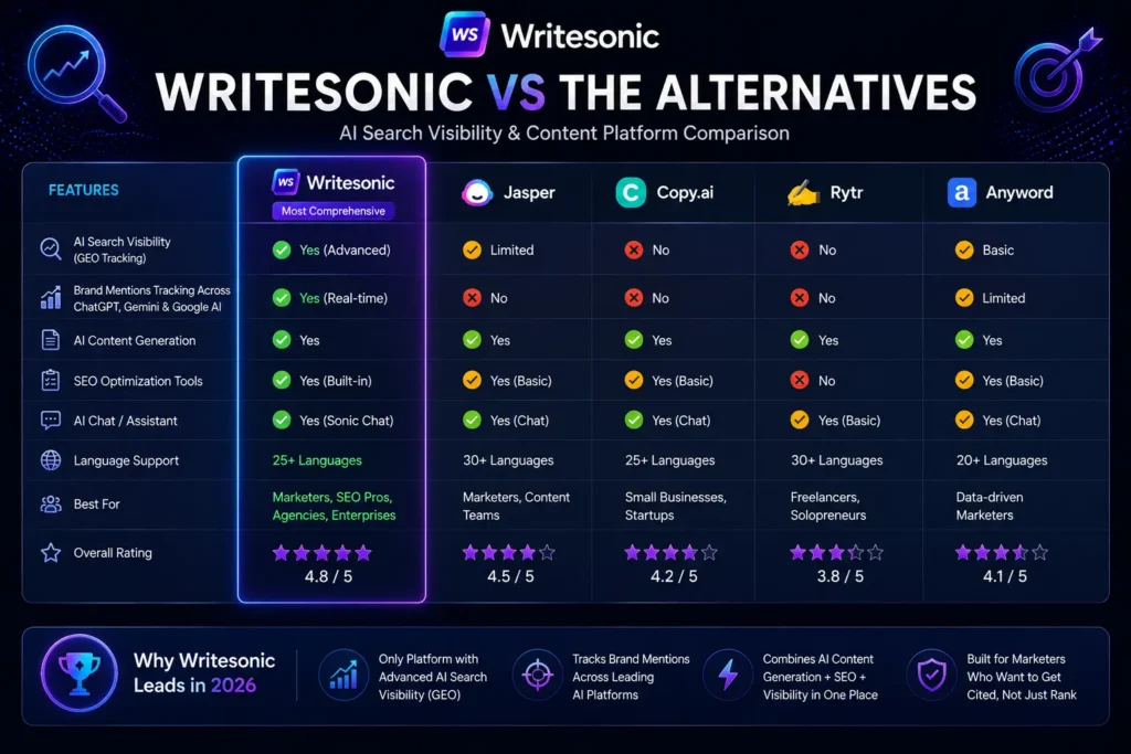 Writesonic vs Jasper vs Copy.ai comparison chart highlighting AI search visibility, email marketing capabilities, SEO tools, pricing, integrations, and overall value for businesses in 2026.