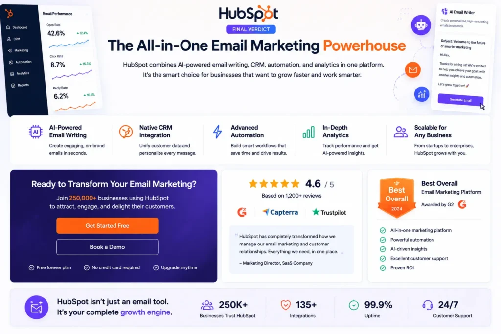 HubSpot Final Verdict highlighting AI email writing, CRM integration, marketing automation, analytics, pricing, and overall recommendation for businesses in 2026.