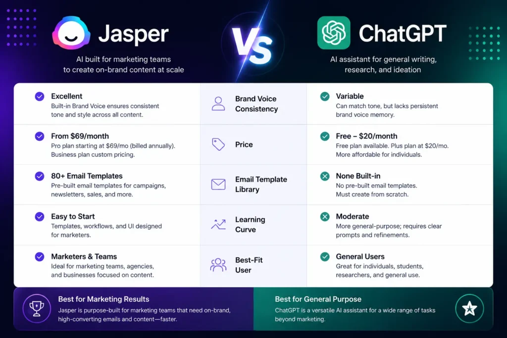 Jasper AI vs ChatGPT comparison showing Brand Voice, pricing, email templates, learning curve, and best use cases for AI-powered email marketing.