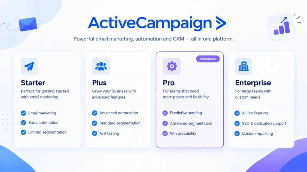 ActiveCampaign pricing plans comparison showing Starter, Plus, Pro, and Enterprise features in 2026
